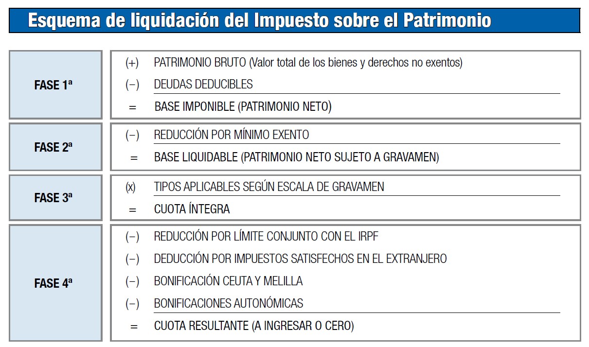 Impuesto sobre el Patrimonio Rankia Impuesto sobre el Patrimonio Rankia